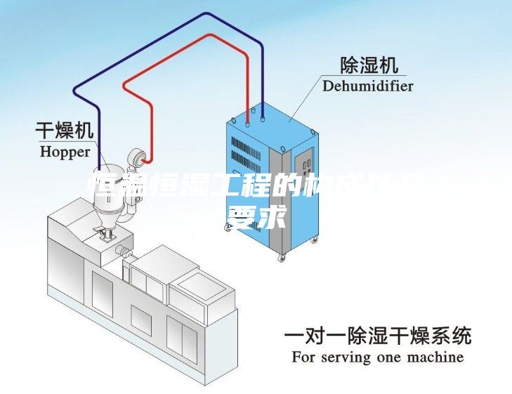 恒温恒湿工程的构成以及要求