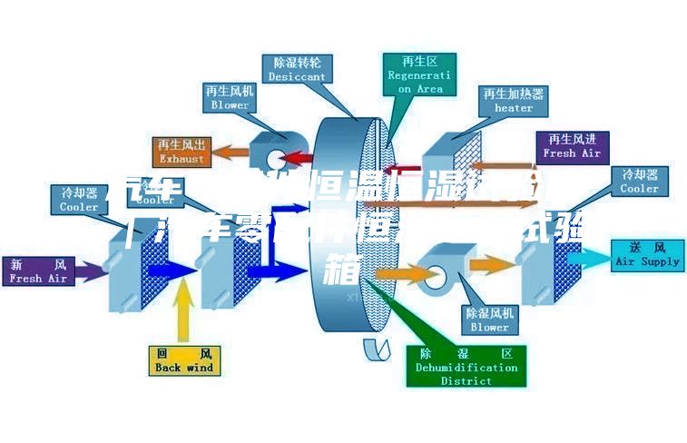 汽车零部件恒温恒湿试验房｜汽车零配件恒温恒湿试验箱