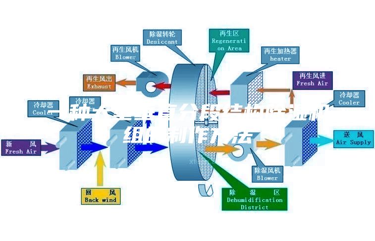 一种大型垂直分段结构除湿机组的制作方法