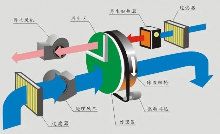 卧式升温型除湿机，烘干房升温排湿不占地