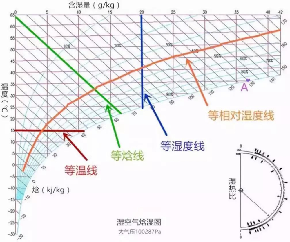 转轮除湿机,恒温恒湿机设计中用到的湿空气概念