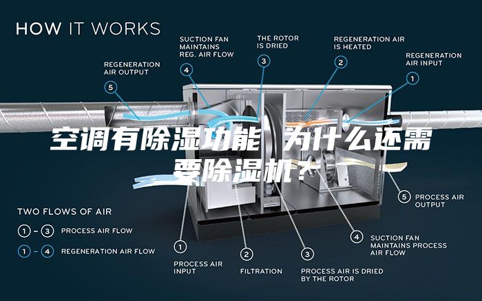 空调有除湿功能 为什么还需要除湿机？