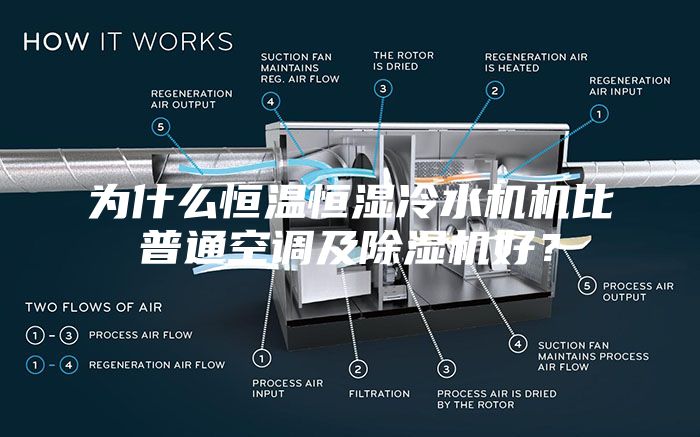 为什么恒温恒湿冷水机机比普通空调及除湿机好？