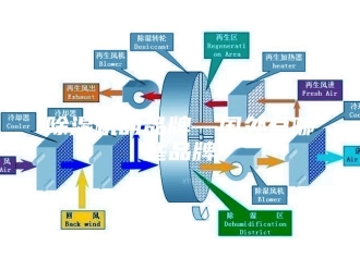 企业新闻除湿机的品牌—国外有哪些品牌