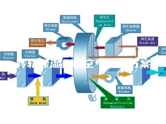 企业新闻转轮除湿机组空气干燥方案