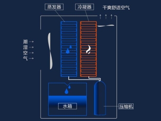 企业新闻除湿机的构成及原理