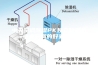 中央空调除湿PK独立除湿机 -中央空调的好处是什么